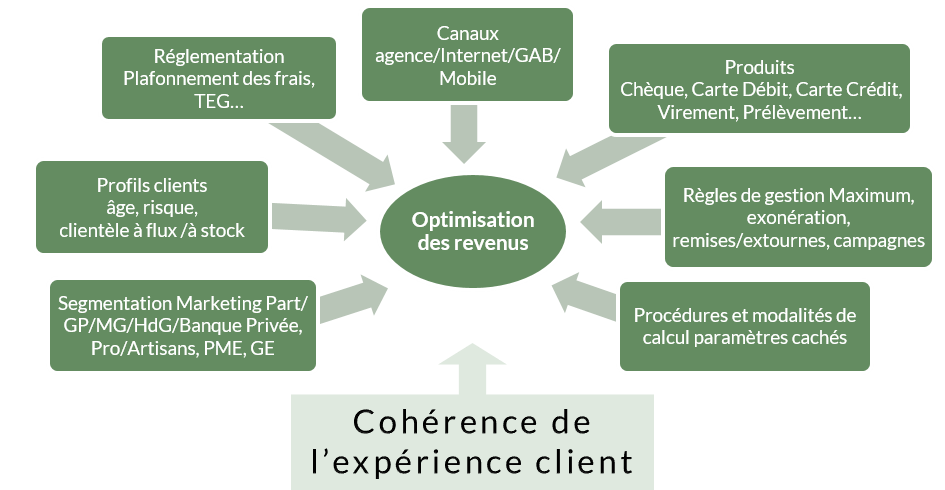 Optimisation des revenus