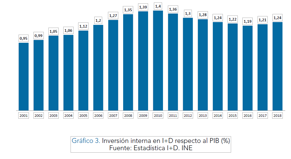 Inversión interna en I+D respecto al PIB