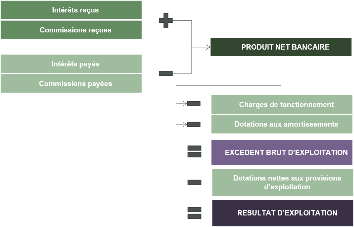 Résultat d'exploitation