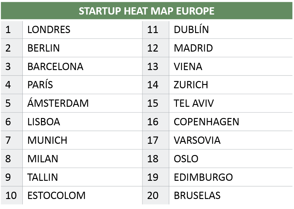 Startup heat map europe