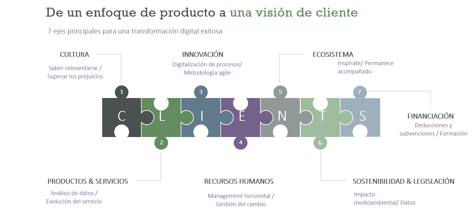 De un enfoque de producto a una visión de cliente
