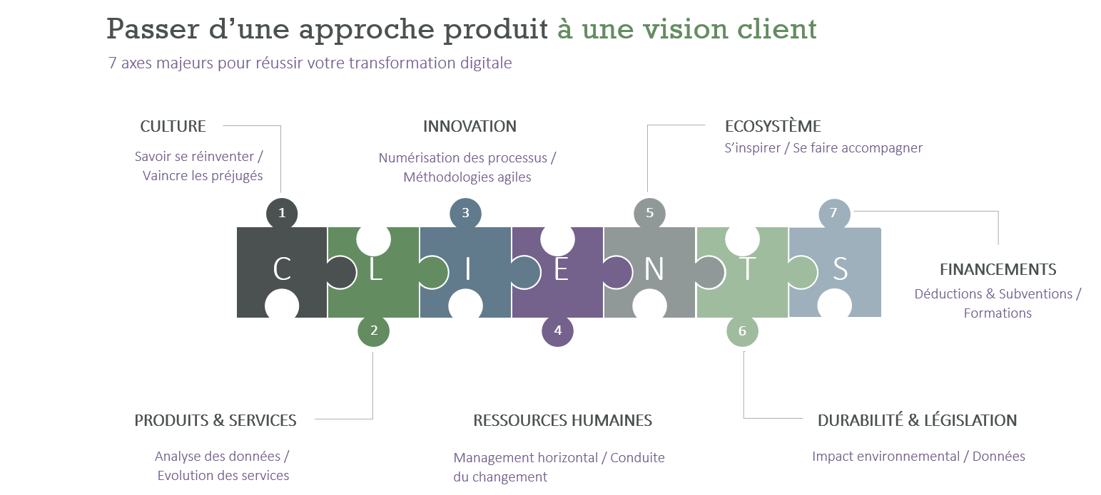 7 axes pour réussir votre transformation digitale