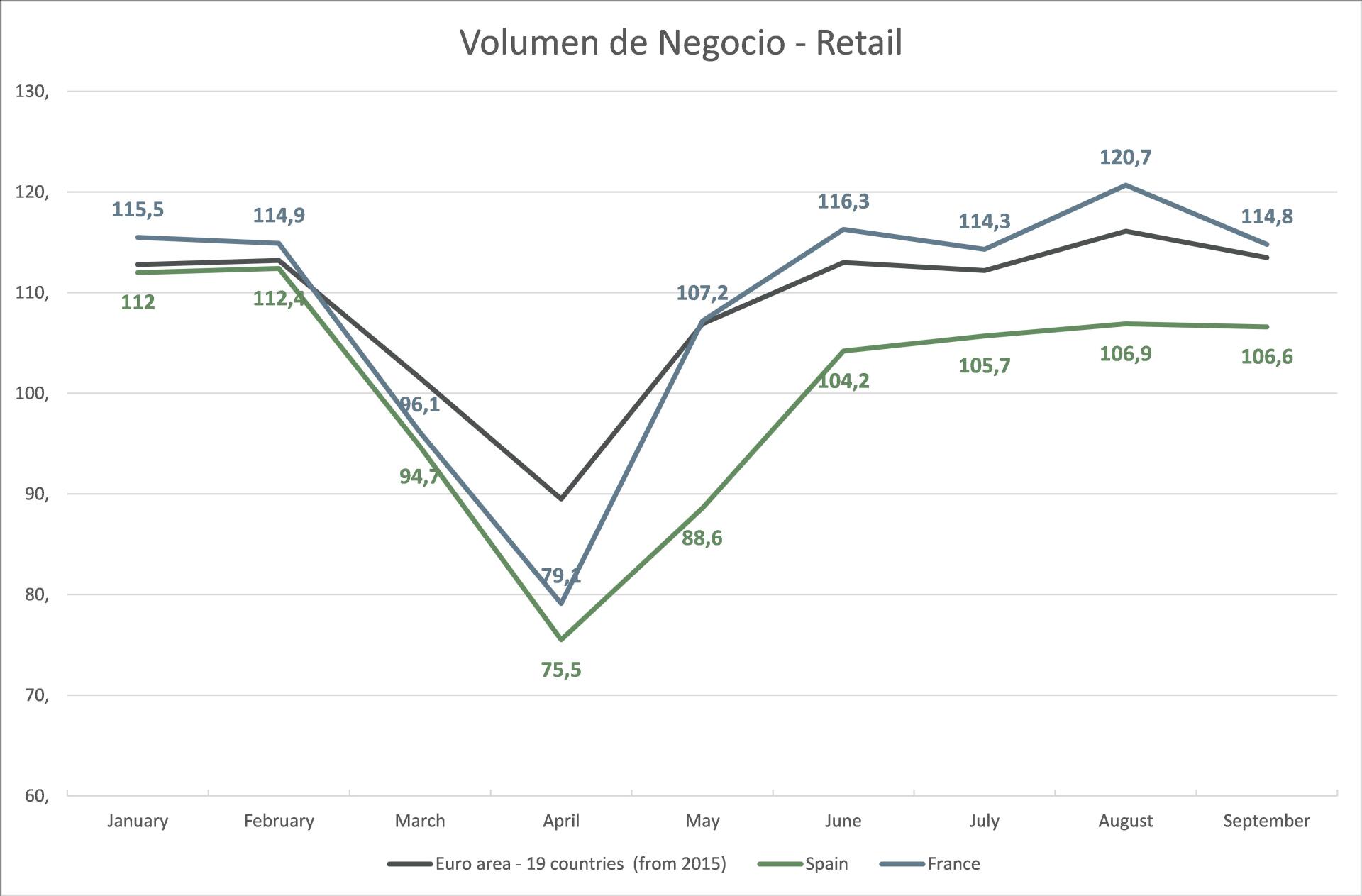 Volumen de Negocio Retail