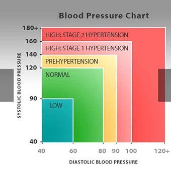 Low Blood Pressure Treatments In Daytona Beach Fl