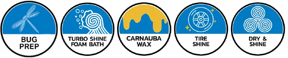 A set of five circles with the words bug prep, ceramic coating carnauba wax tire shine dry & shine