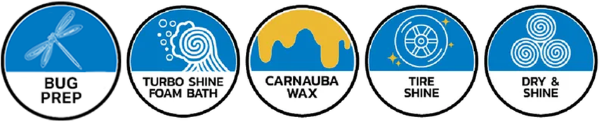 A set of five circles with the words bug prep, ceramic coating carnauba wax tire shine dry & shine
