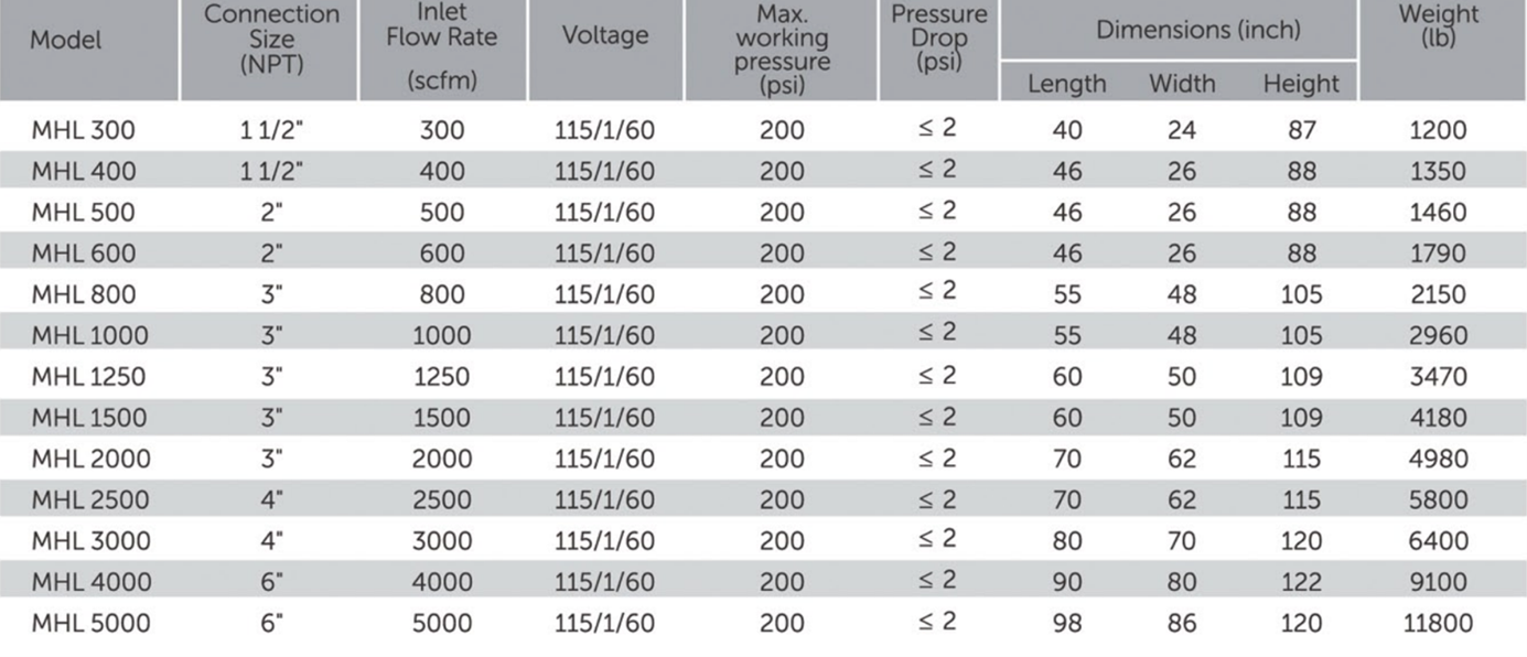 Heatless Desiccant Air Dryers Chart — Warren, MI — Central Air Compressor Heatless Desiccant Air Dryers Chart — Warren, MI — Central Air Compressor