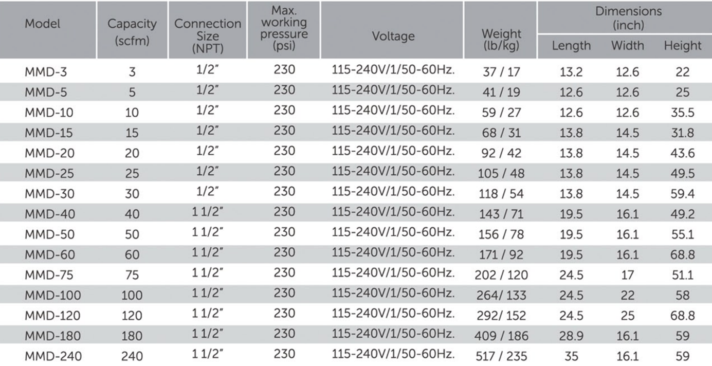 Modular Desiccant Dryers Chart — Warren, MI — Central Air Compressor Modular Desiccant Dryers Chart — Warren, MI — Central Air Compressor