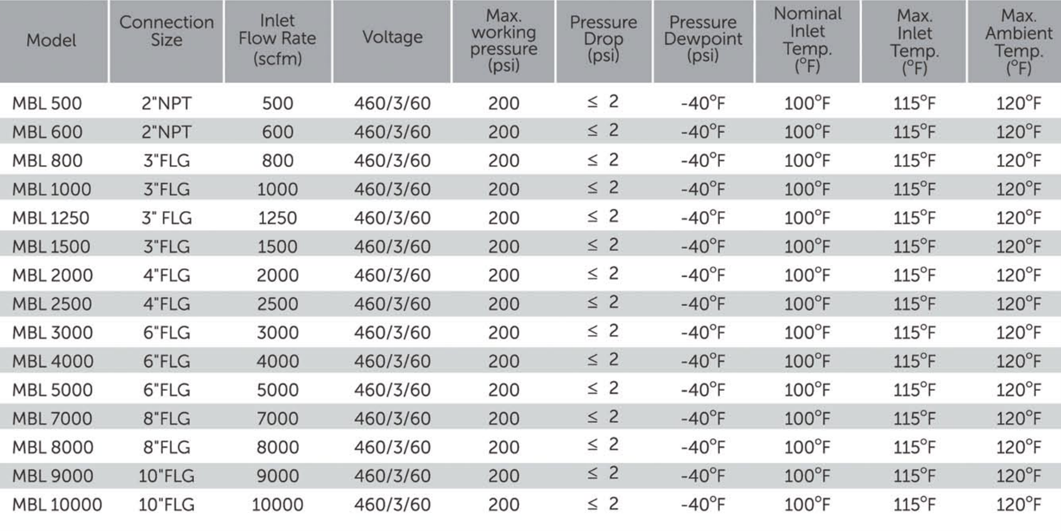 Blower Purge Heated Desiccant Air Dryers Chart — Warren, MI — Central Air Compressor Blower Purge Heated Desiccant Air Dryers Chart — Warren, MI — Central Air Compressor