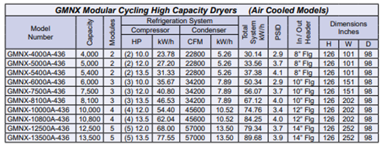 Gmnx modular cycling high capacity dryers air cooled models