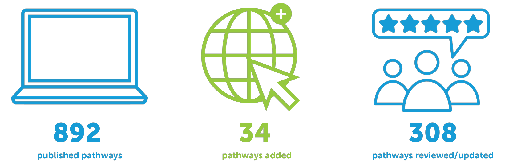 HealthPathways highlights for 2022-2023.