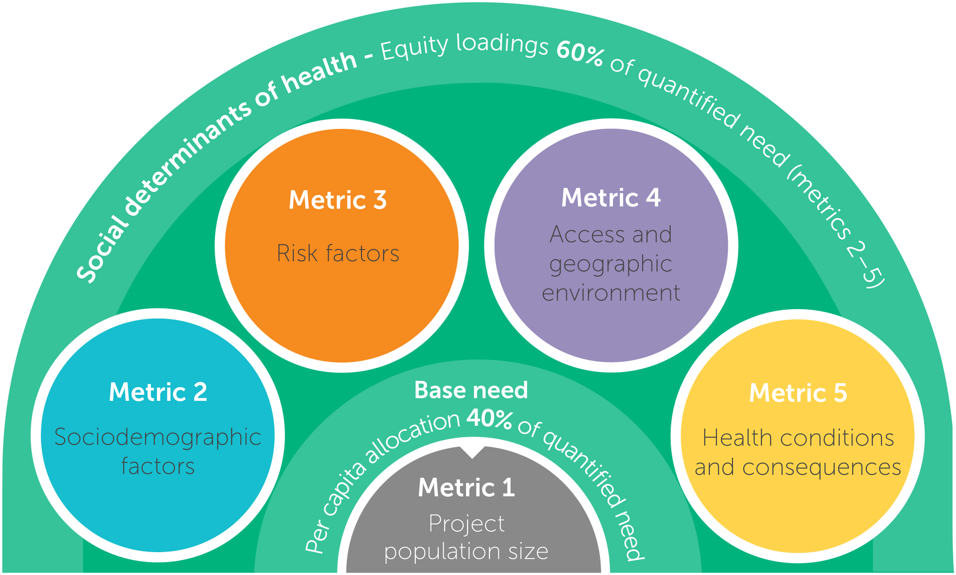 To ensure equitable access to health care across its catchment, NWMPHN created the Health Needs Assessment Framework. It ensures more time is spent drawing insights from data than working out how to analyse it.