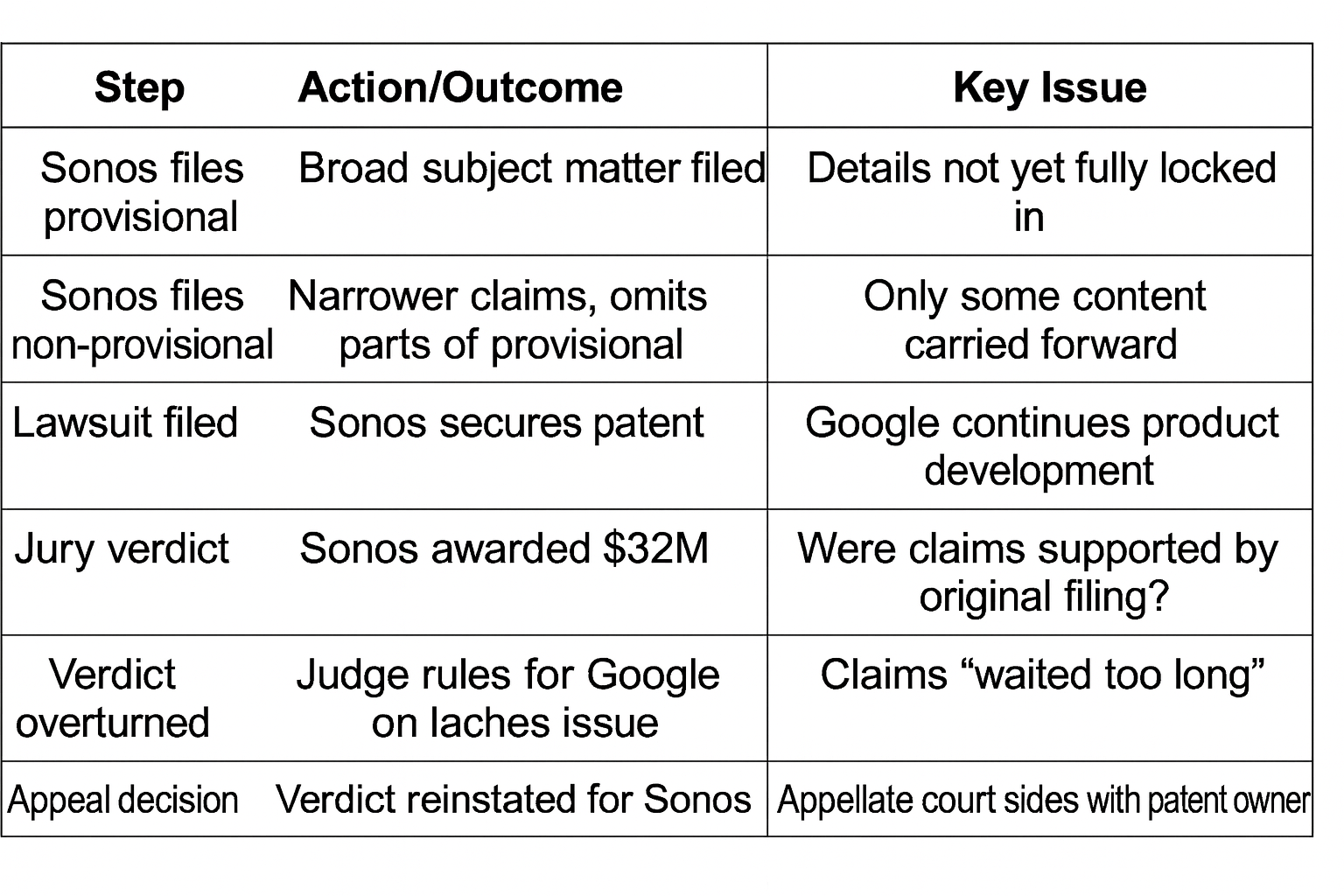Timeline: Sonos's patent lawsuit, including filings, verdicts, and appeals.