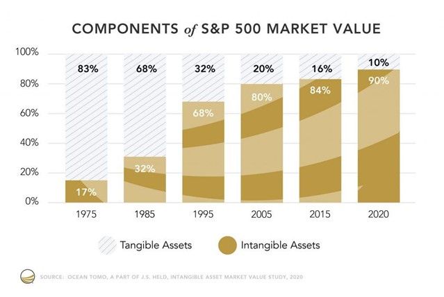 A graph showing the components of s & p 500 market value