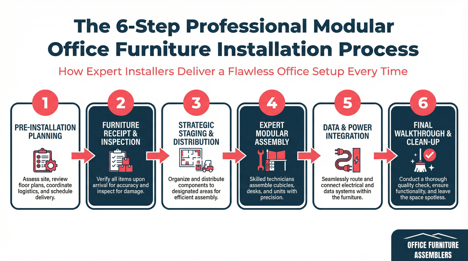 A 6-step infographic outlines the professional modular office furniture installation process, from planning to cleanup.