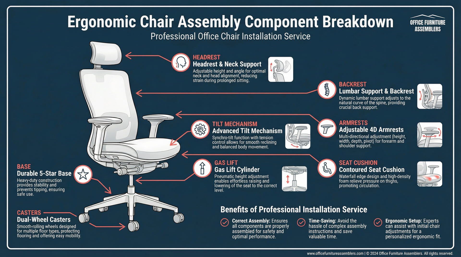 Ergonomic chair components diagram with labels for headrest, backrest, armrest, seat, gas lift, and base. Includes benefits of professional installation.