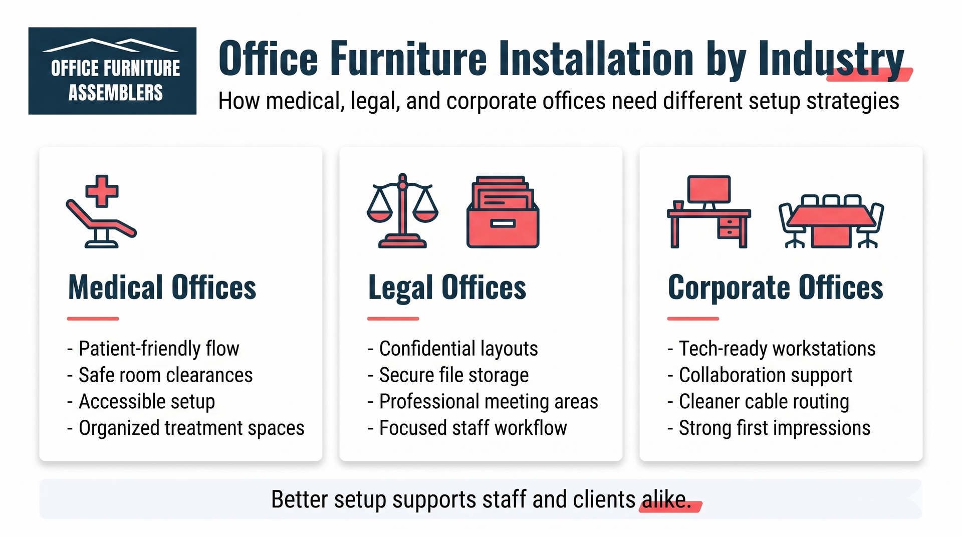 Infographic titled Office Furniture Installation by Industry, outlining setup strategies for medical, legal, and corporate.