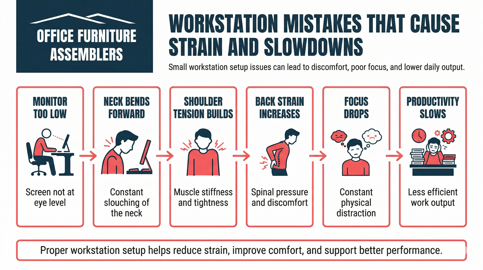 Infographic shows how a low monitor causes a chain reaction of physical strain, decreased focus, and reduced productivity.