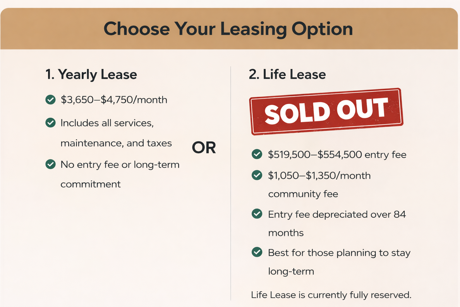 Leasing options: Yearly lease ($3,650-$4,650/month) or sold out Life Lease ($429,500-$449,500 entry fee).