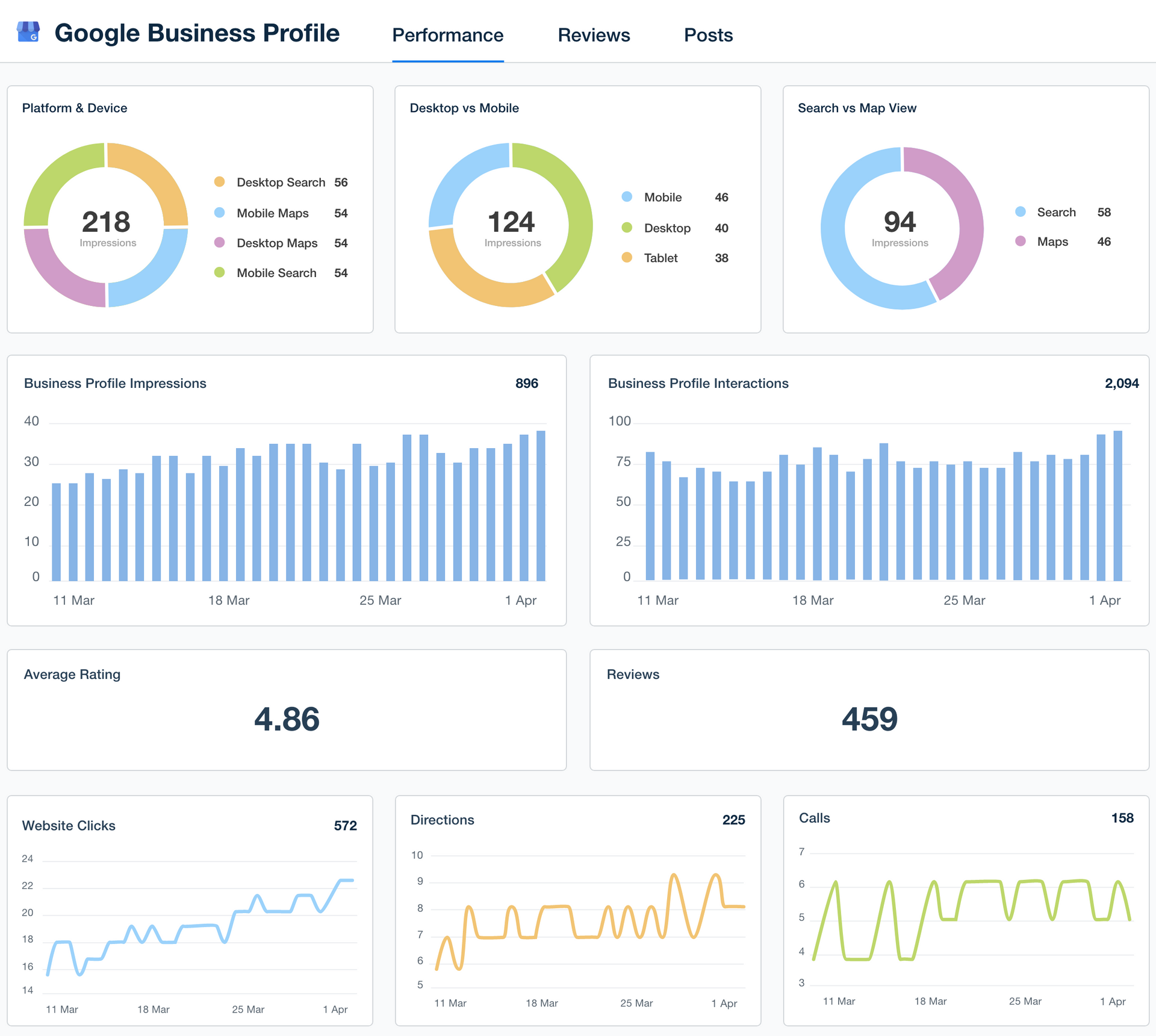 Google Business Profile dashboard: Performance metrics, including visitor actions, interactions, and average rating (4.88).