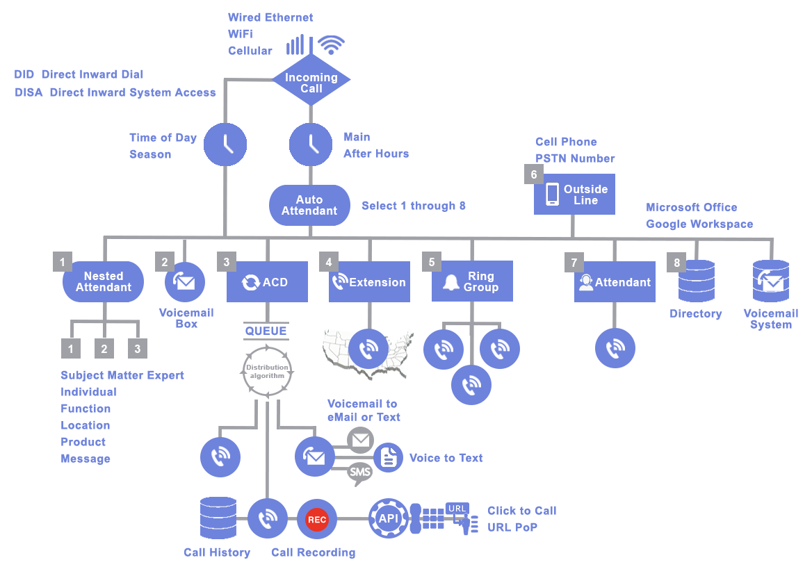A diagram of a telephone system with a lot of icons on it