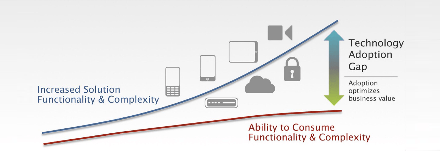 A diagram of a technology adoption cap and ability to consume functionality and complexity