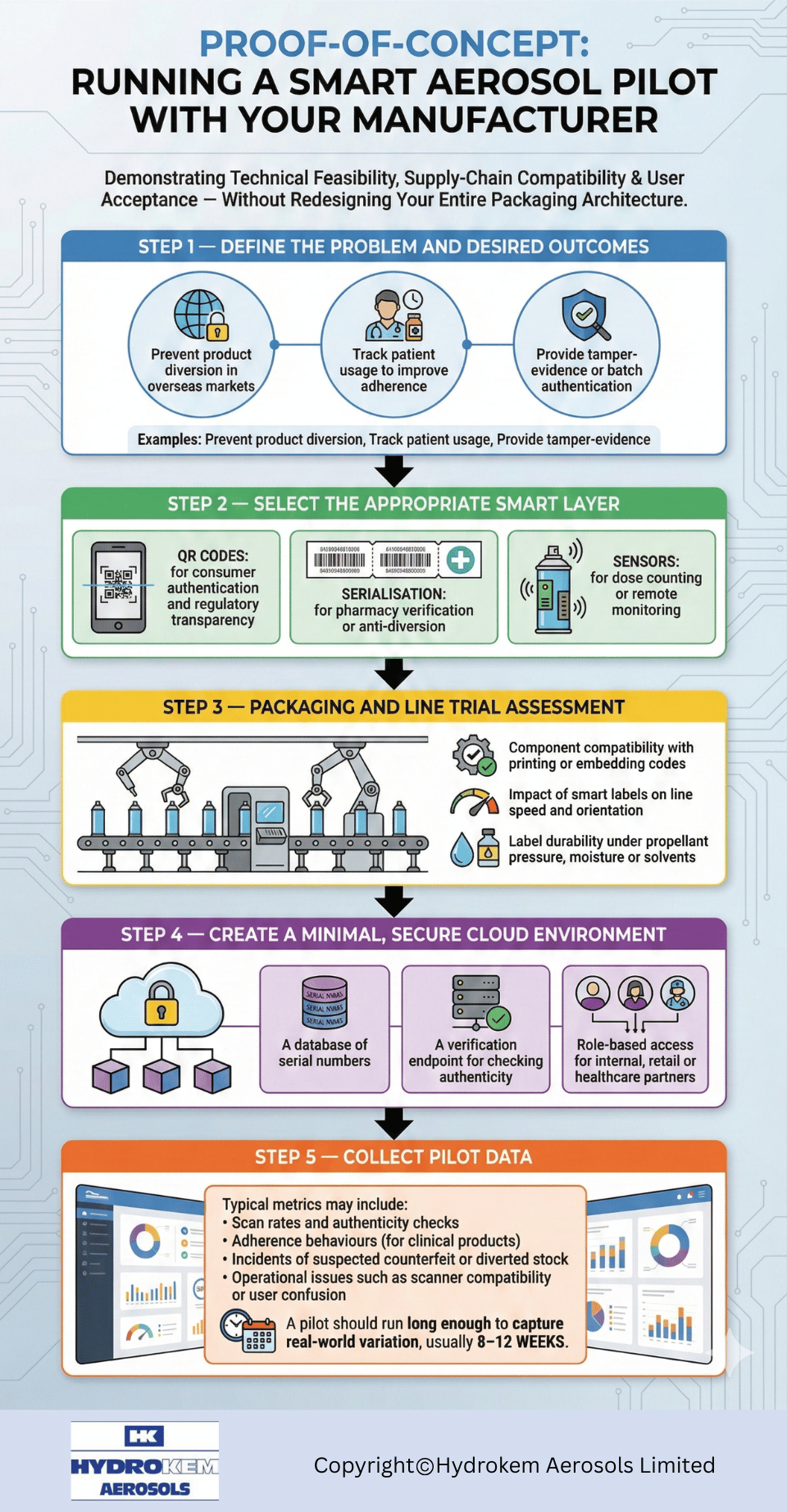 Smart Aerosol Pilot - Proof of Concept Steps - Infographic