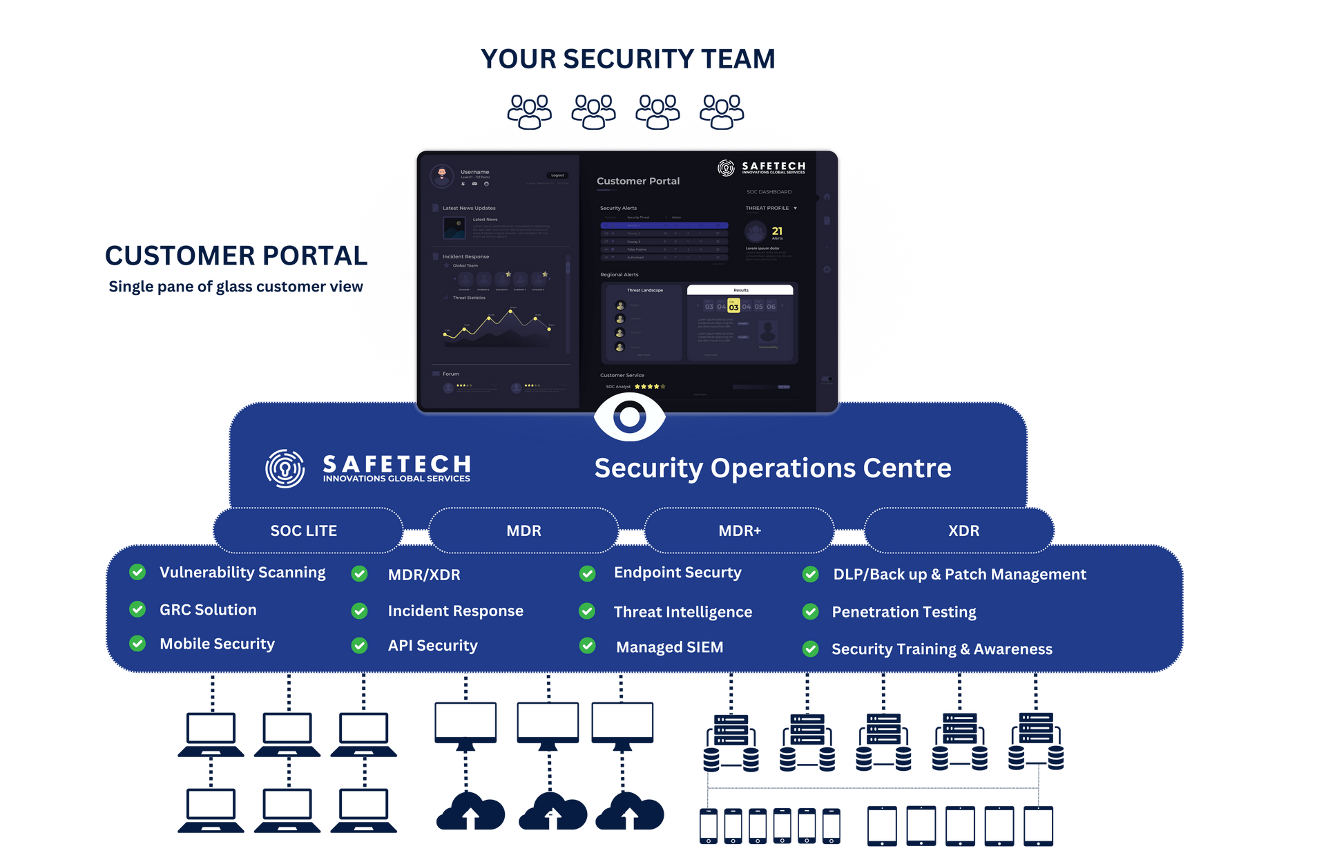 a diagram of a security operations centre with a customer portal