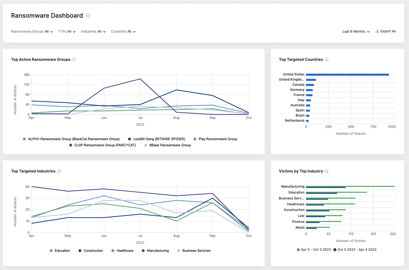 a dashboard with a lot of graphs and charts on it .