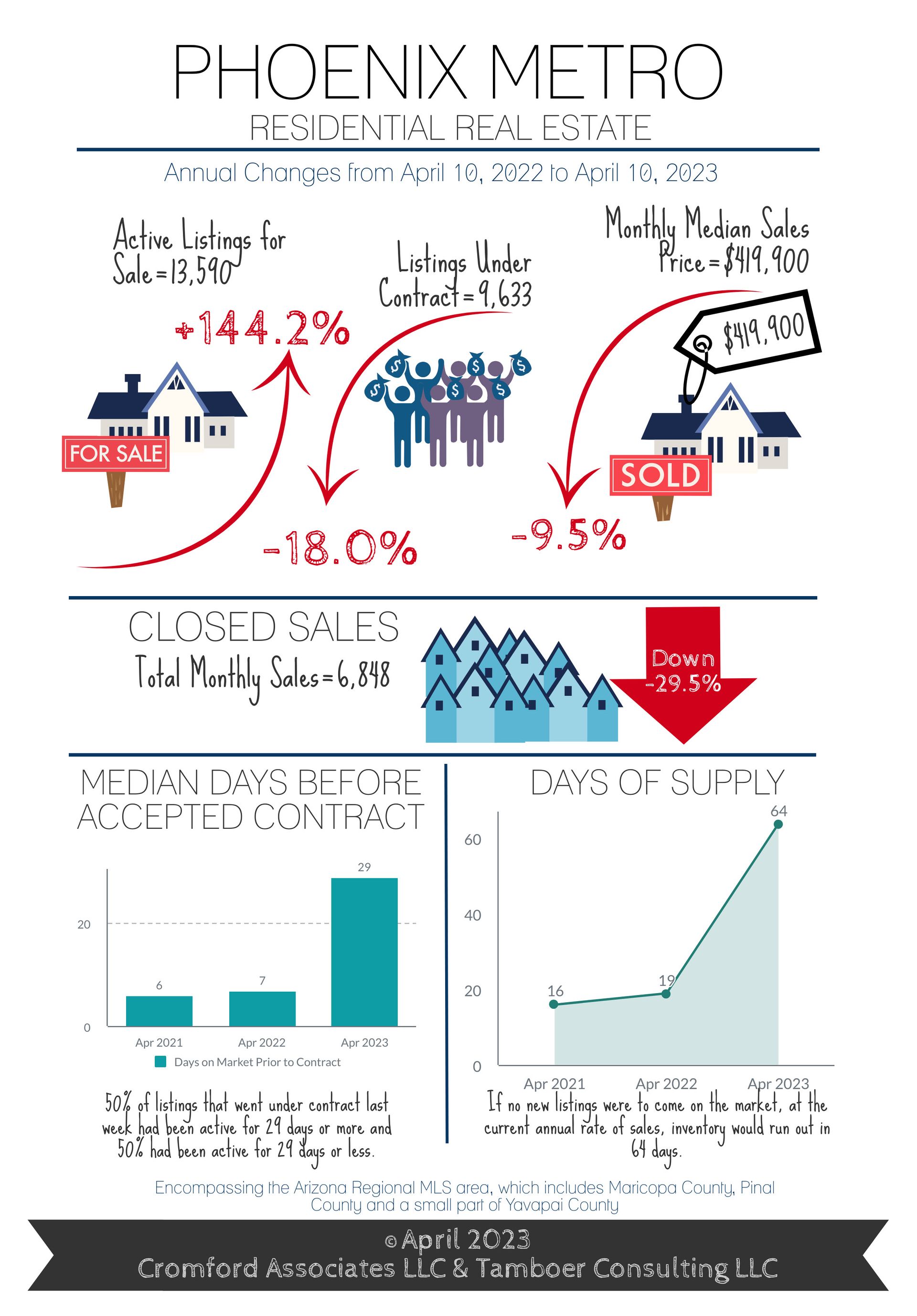 Apr-2023 Phoenix Real Estate Snapshot