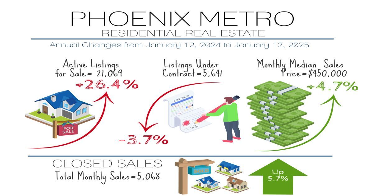 January 2025 Phoenix Real Estate Market Infographic