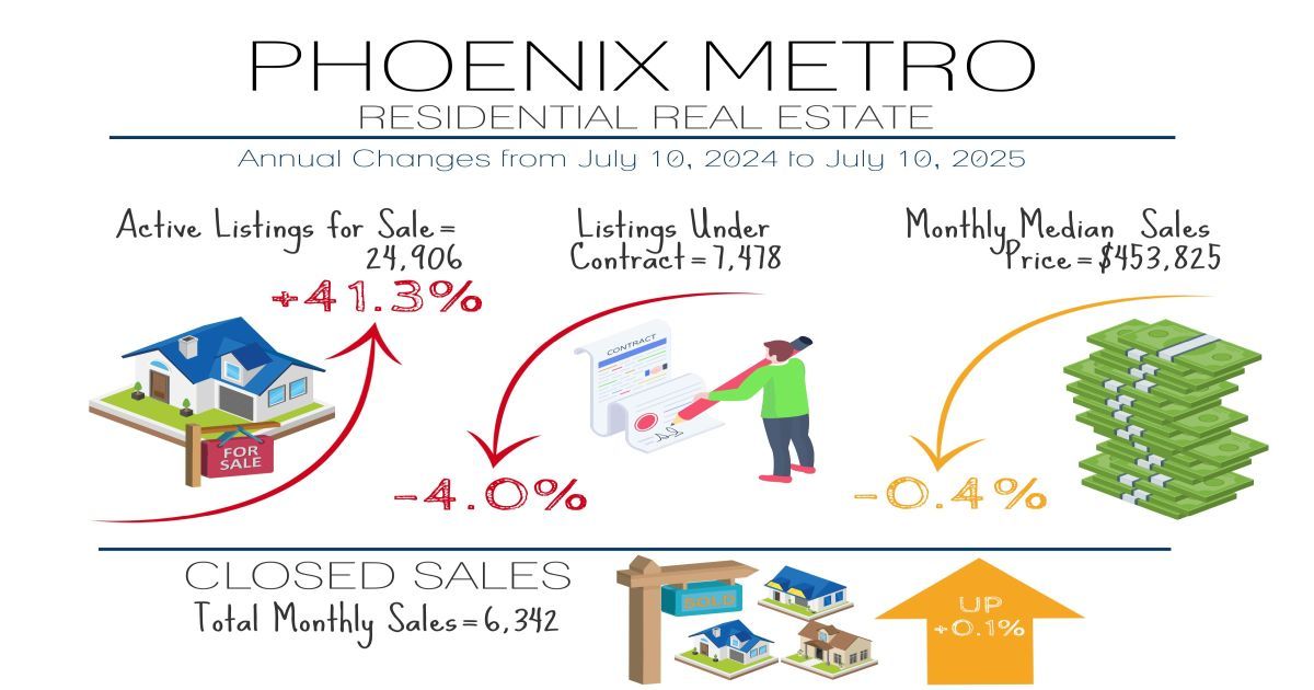 Infographic thumbnail on July 2025 Phoenix Arizona real estate market
