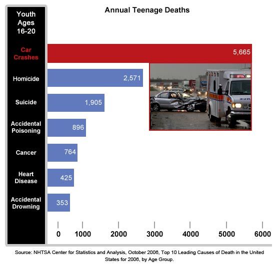 A Graph Of Teenage Death — Greenville, SC — Drive Alert Training Academy, LLC