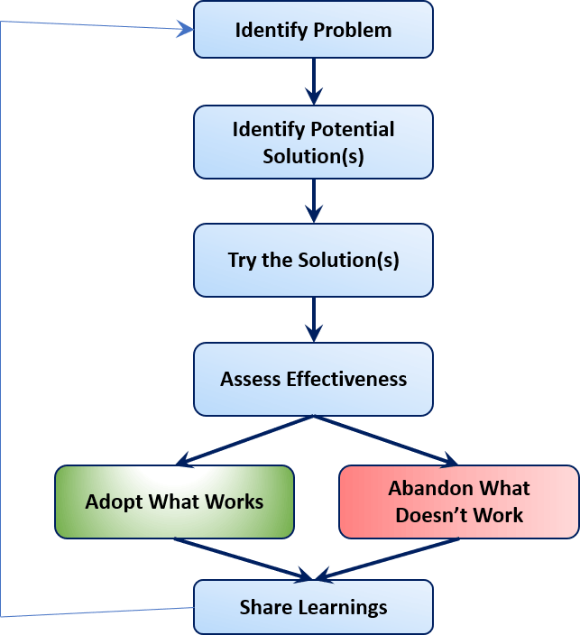 A flow chart showing how to identify problem and try the solution