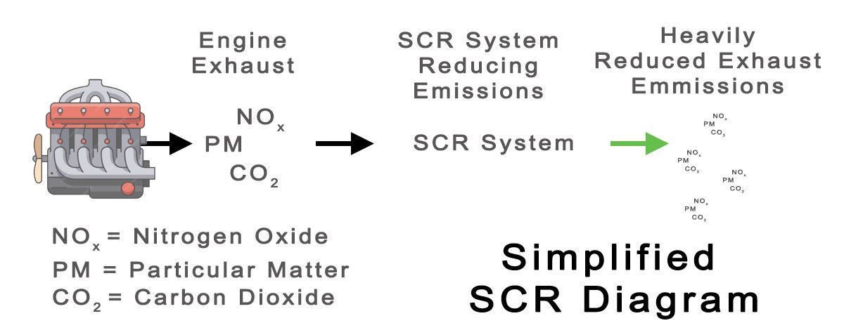 How an SCR works in a marine engine room.
