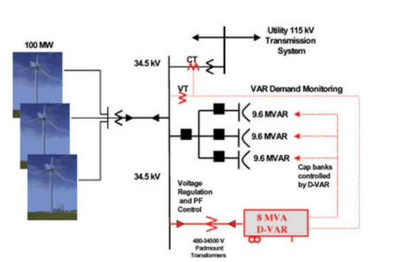 Utilizing FACTS Technology to Address Grid Inter connection Issues for Large-Scale Wind