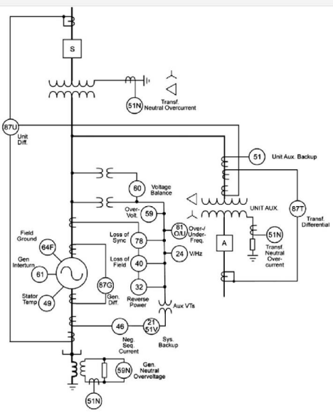 The Protection and Control of Utility-Scale Generation