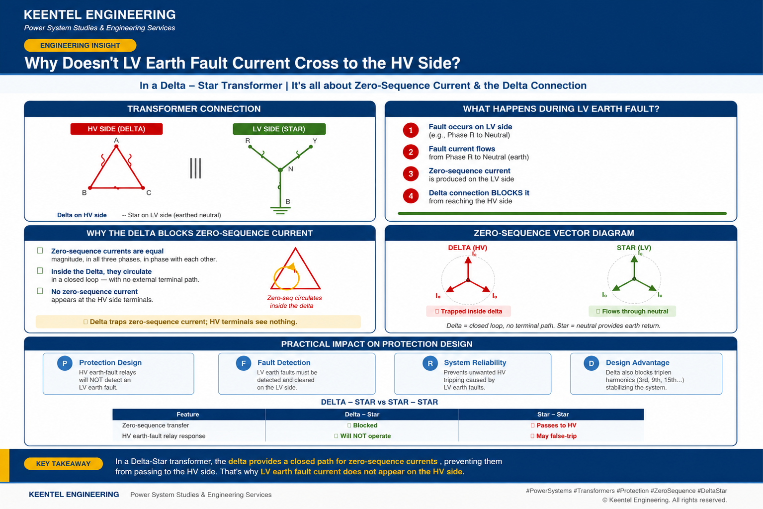 Delta-Star Transformer Earth Fault & Zero-Sequence Guide
