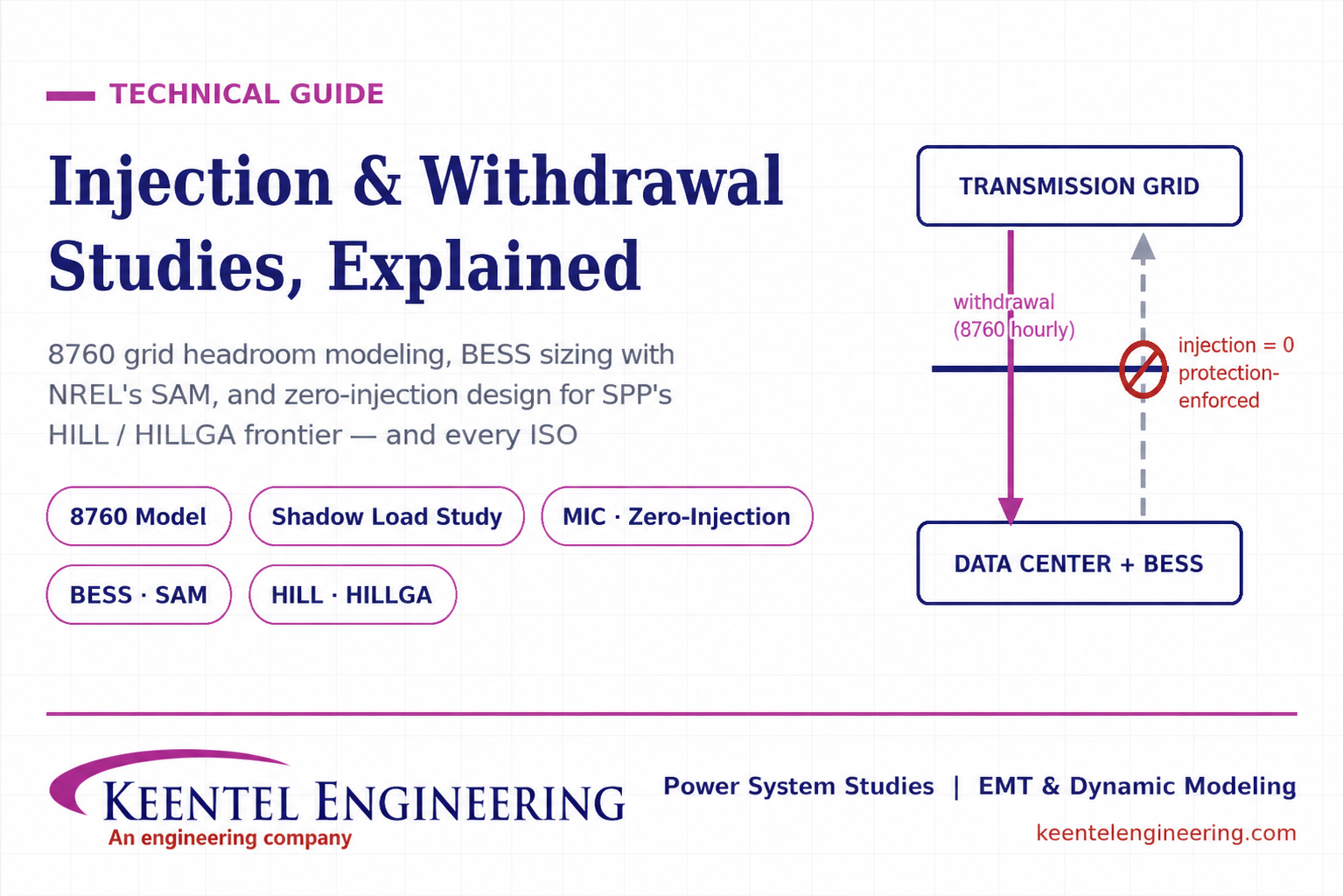 SPP HILL/HILLGA injection and withdrawal study diagram for large load interconnection