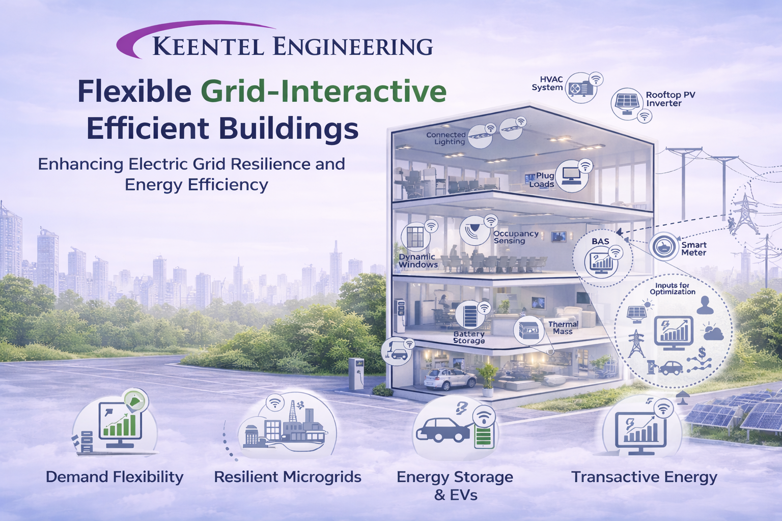 FlexGEB smart building with solar, HVAC, battery storage, and grid-connected energy systems.
