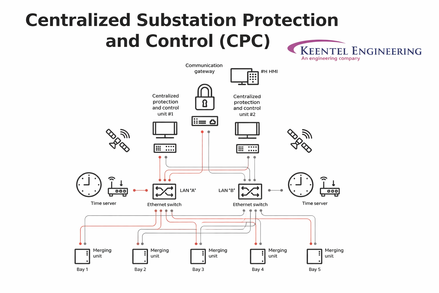 Centralized substation protection and control (CPC) system with LAN network, Ethernet switches.