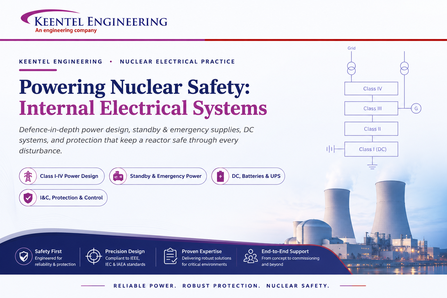 Nuclear power plant electrical safety systems and Class I–IV power distribution architecture