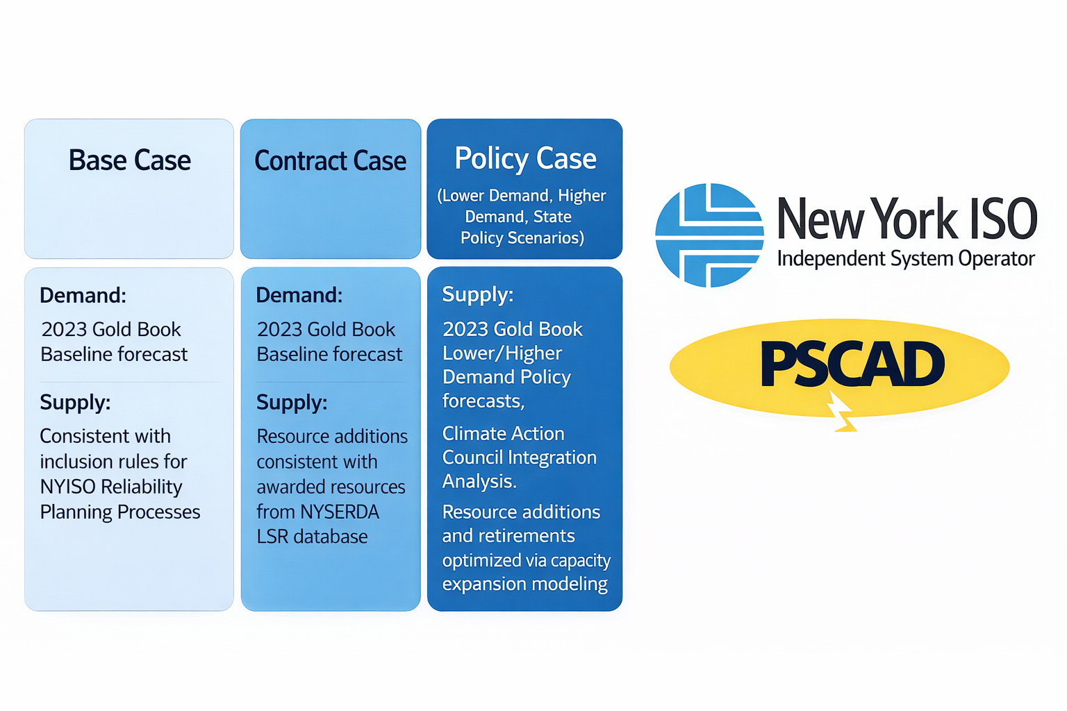 NYISO power system study scenarios showing Base Case, Contract Case, and Policy Case with PSCAD grid
