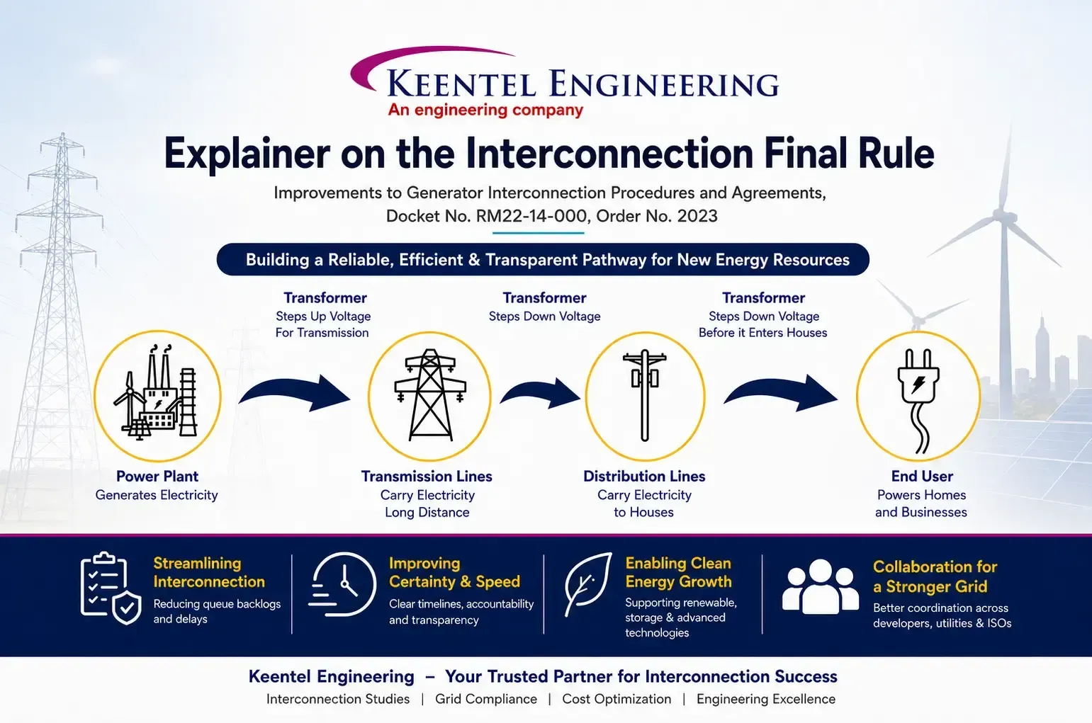FERC Order 2023 interconnection process diagram showing power generation