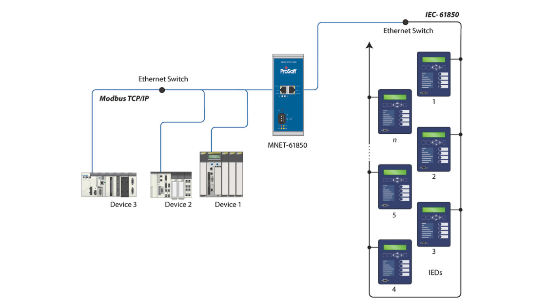 Enable seamless Modbus to IEC 61850 integration with the PLX82-MNET-61850 gateway. Achieve NERC comp