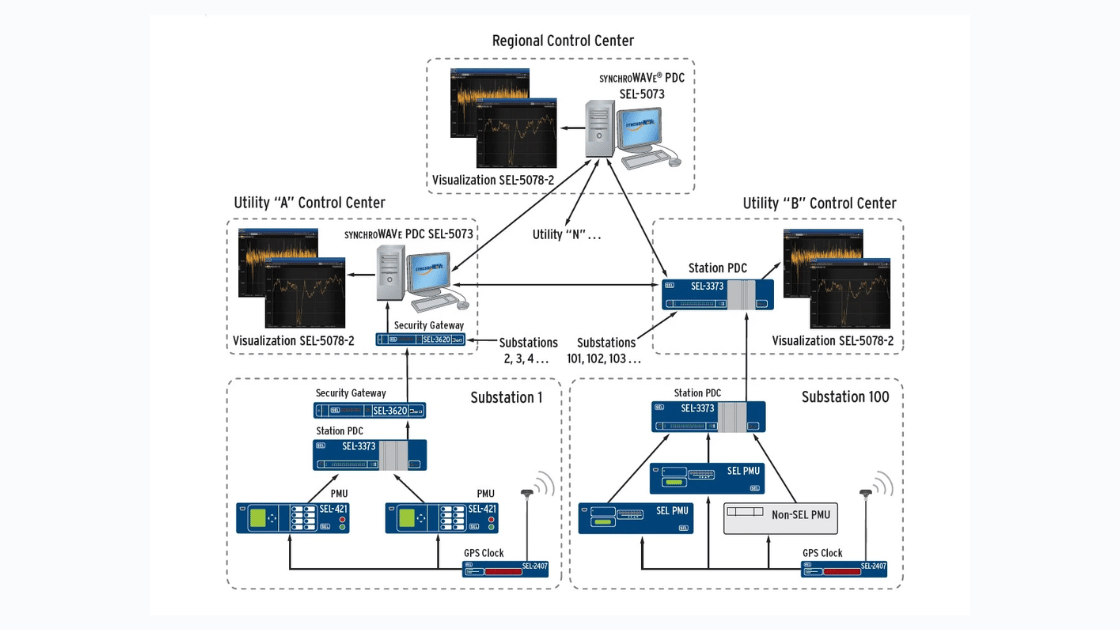SEL Synchrophasor Technology for Grid Monitoring | Keentel