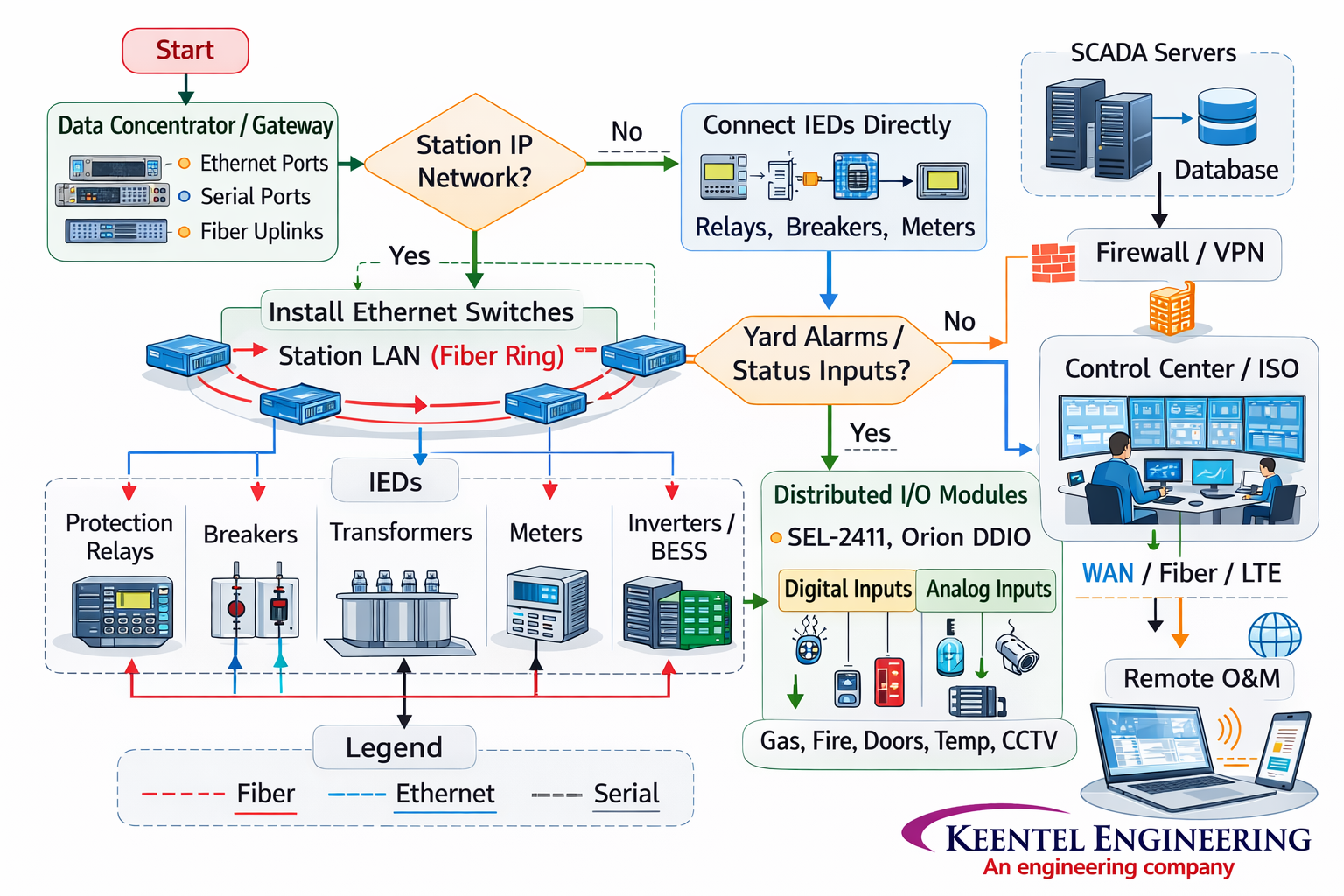 SCADA System Design for Renewable Collector Substations