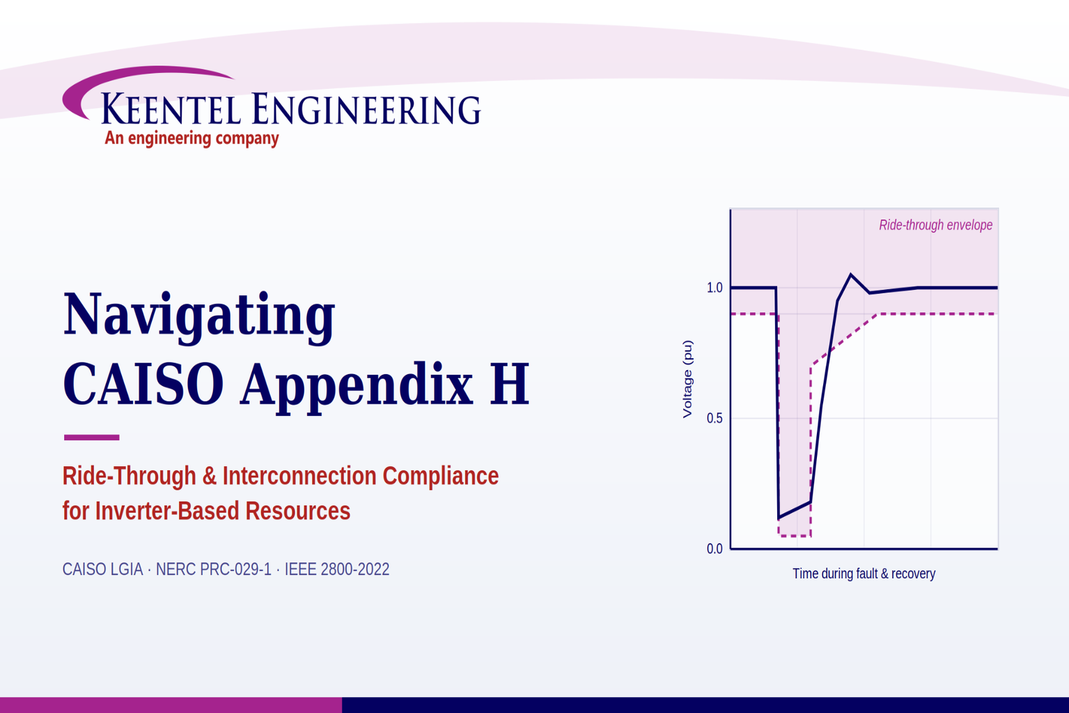 CAISO Appendix H ride-through compliance for inverter-based resources graph image