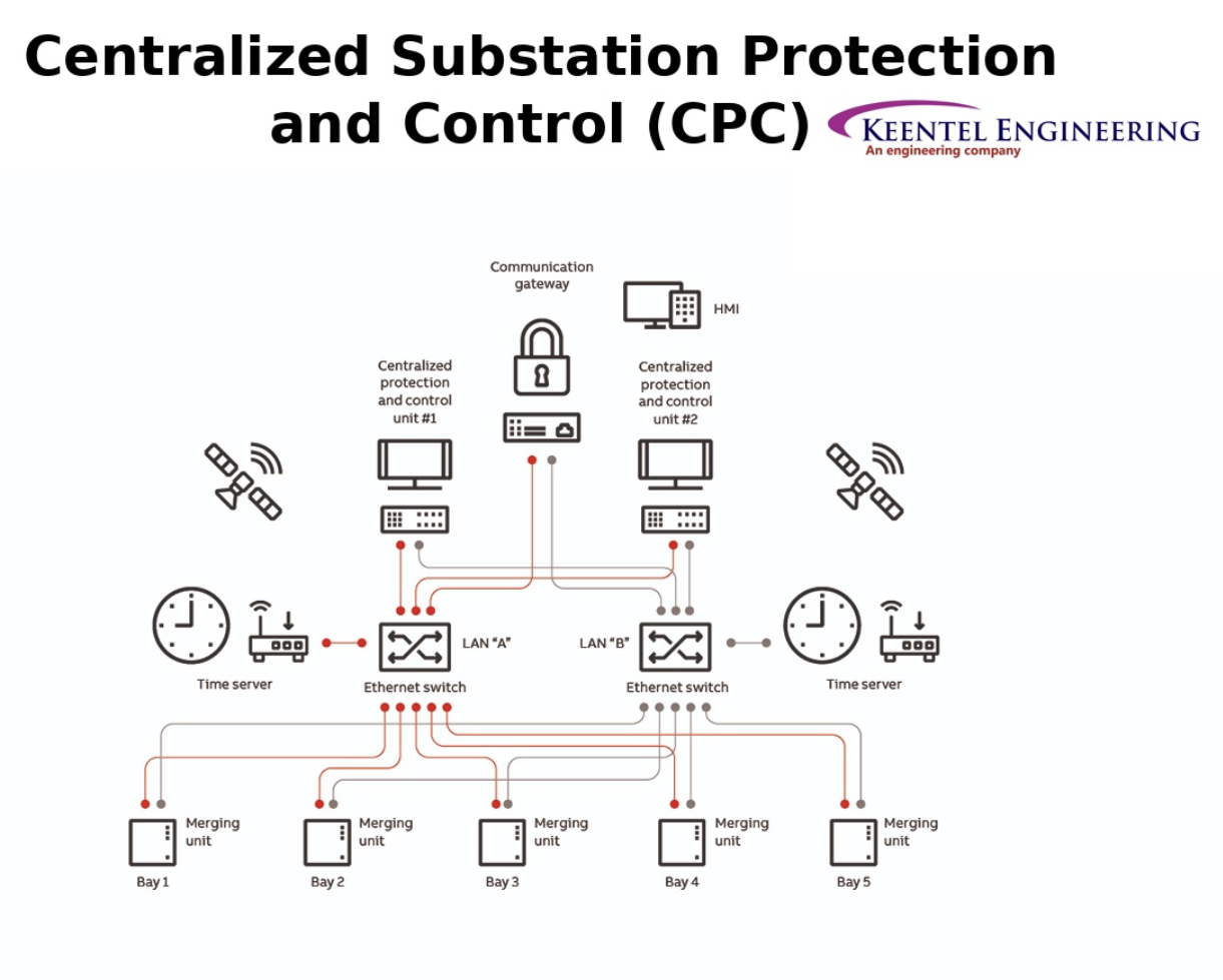 Centralized substation protection and control (CPC) system with LAN network, Ethernet switches.
