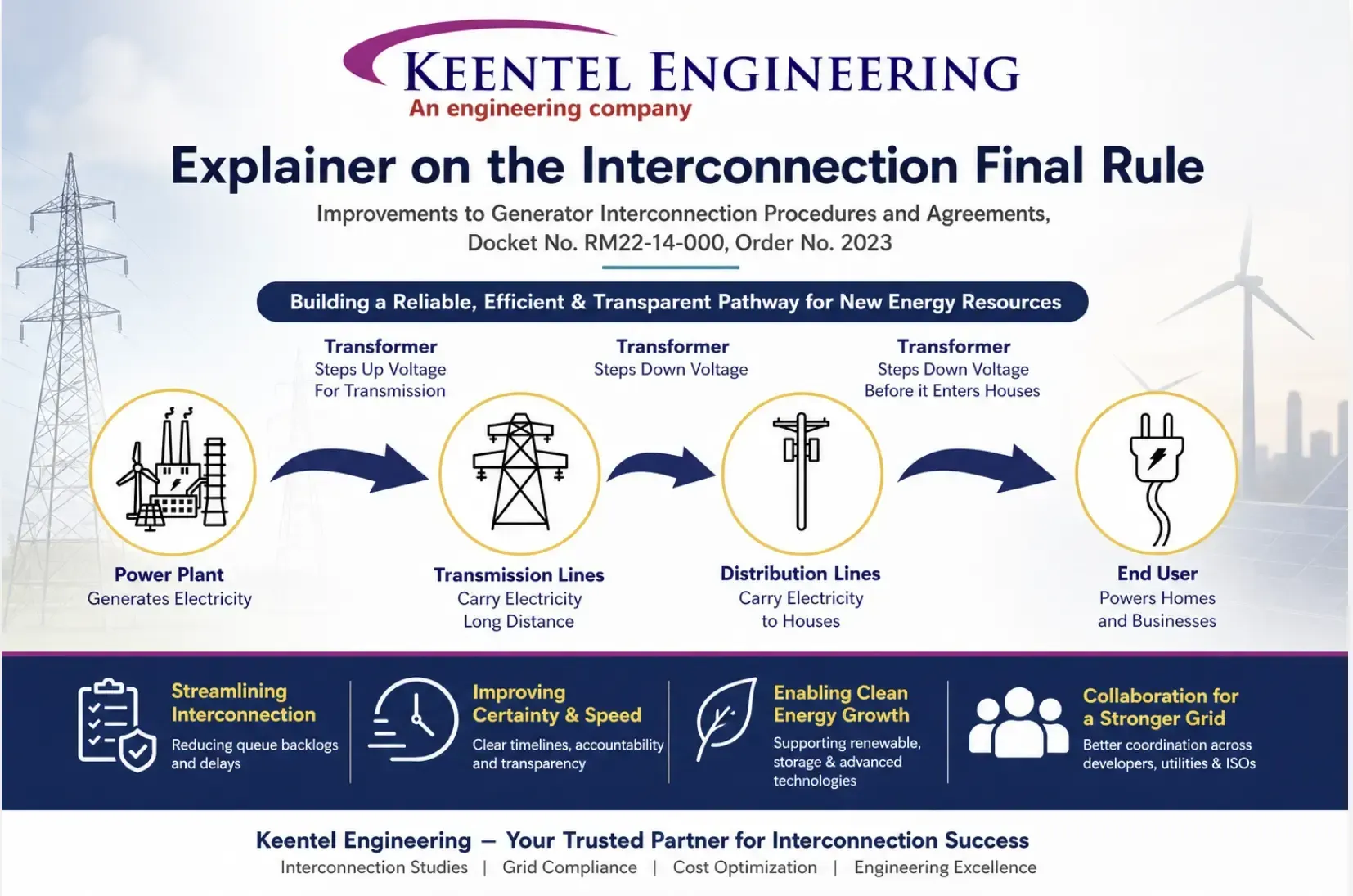 FERC Order 2023 interconnection process diagram showing power generation